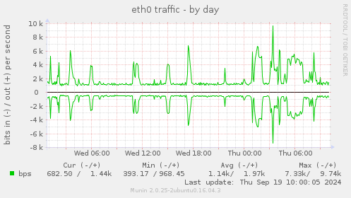 eth0 traffic