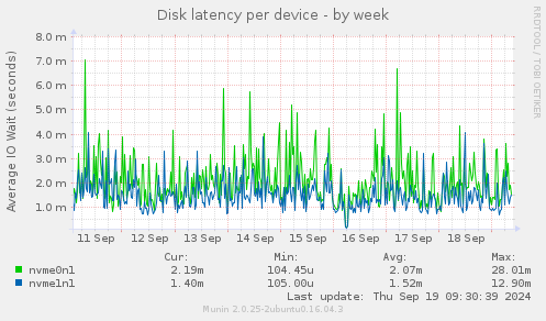 Disk latency per device