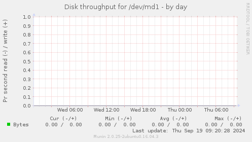 Disk throughput for /dev/md1