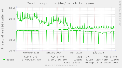 Disk throughput for /dev/nvme1n1