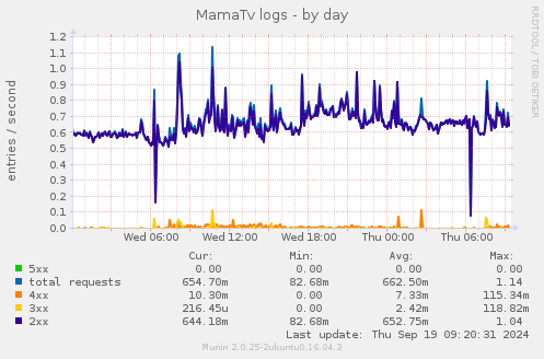 daily graph