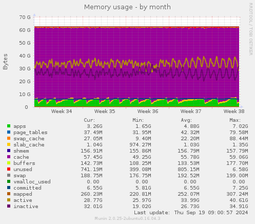 Memory usage