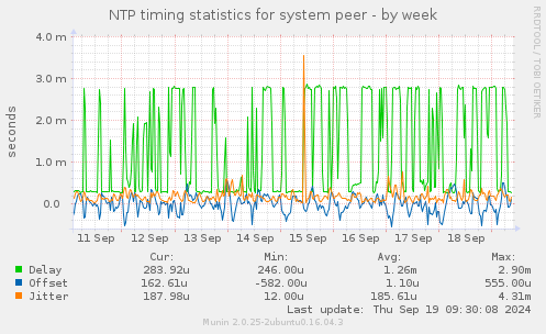 weekly graph