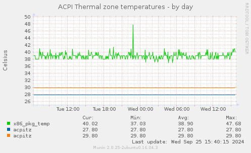 ACPI Thermal zone temperatures