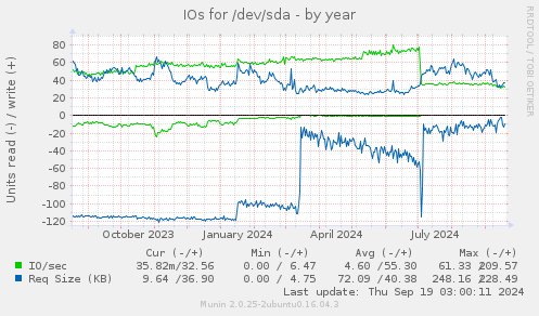 IOs for /dev/sda