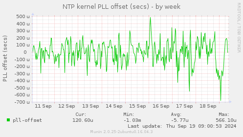 NTP kernel PLL offset (secs)