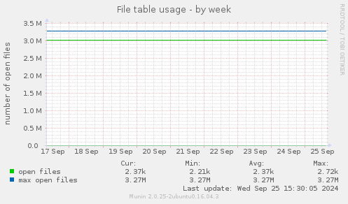 File table usage