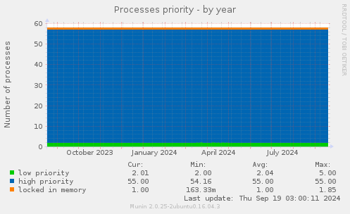 Processes priority