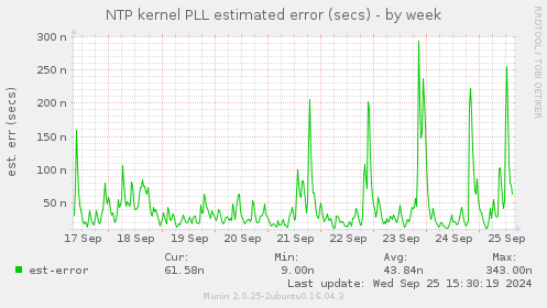 NTP kernel PLL estimated error (secs)