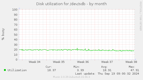 Disk utilization for /dev/sdb