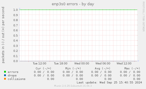 enp3s0 errors