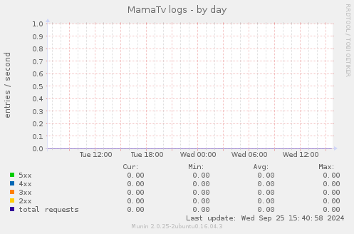 MamaTv logs