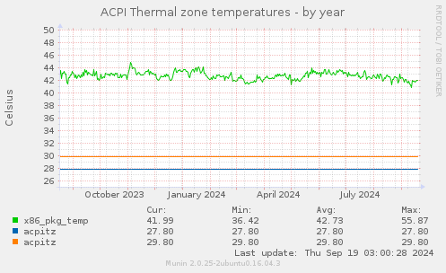 ACPI Thermal zone temperatures