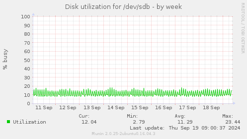 Disk utilization for /dev/sdb