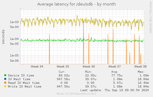 Average latency for /dev/sdb