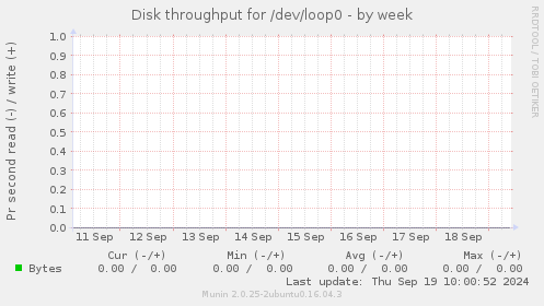 Disk throughput for /dev/loop0