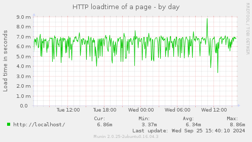 HTTP loadtime of a page