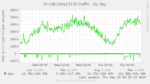 br-cdb199a23135 traffic