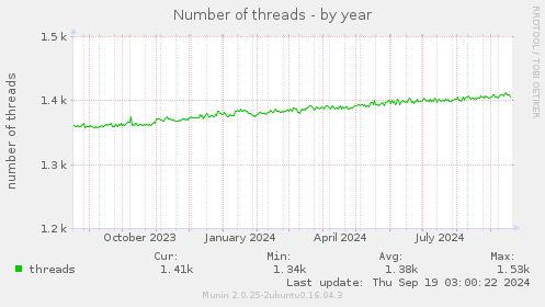 Number of threads