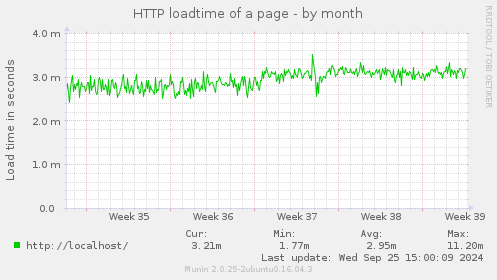 HTTP loadtime of a page