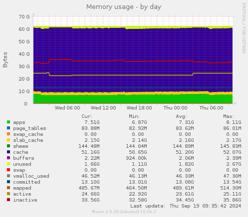 Memory usage