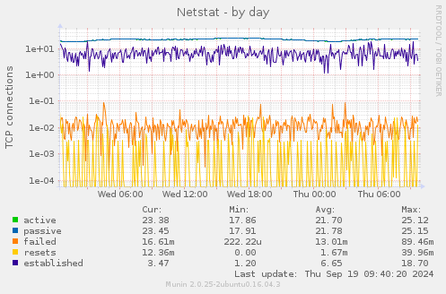 Netstat