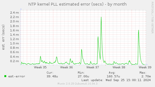 NTP kernel PLL estimated error (secs)