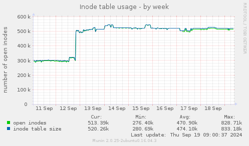 Inode table usage