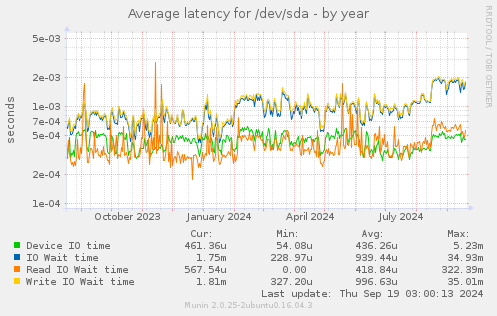 Average latency for /dev/sda