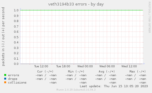 veth3194b33 errors