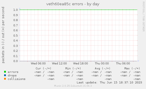 veth60ea85c errors