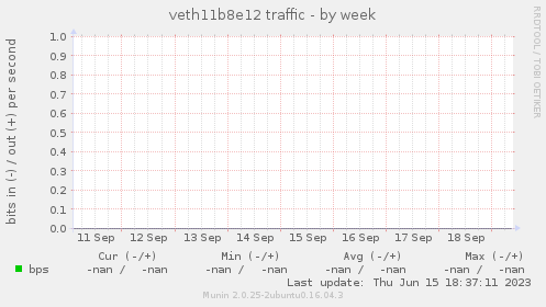 veth11b8e12 traffic