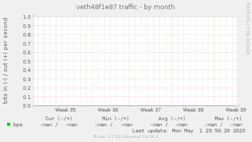 veth48f1e87 traffic