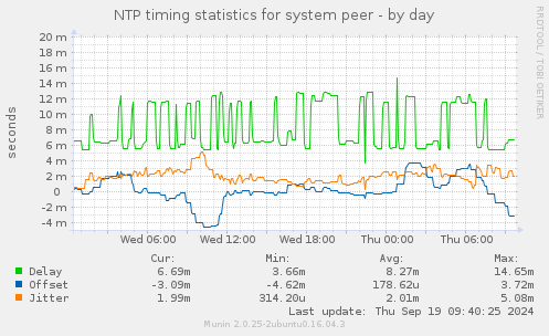 NTP timing statistics for system peer