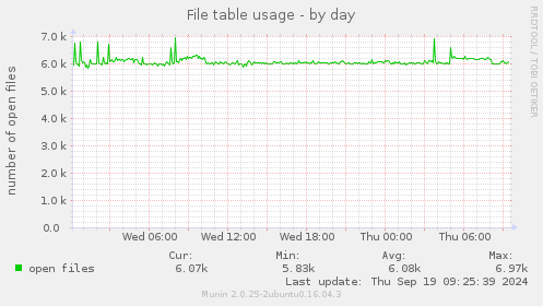 File table usage