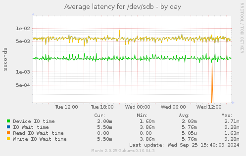 Average latency for /dev/sdb