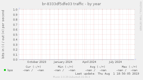 br-8333df5dfe03 traffic