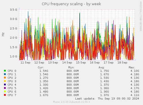 CPU frequency scaling