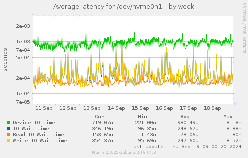 Average latency for /dev/nvme0n1