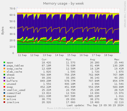 weekly graph