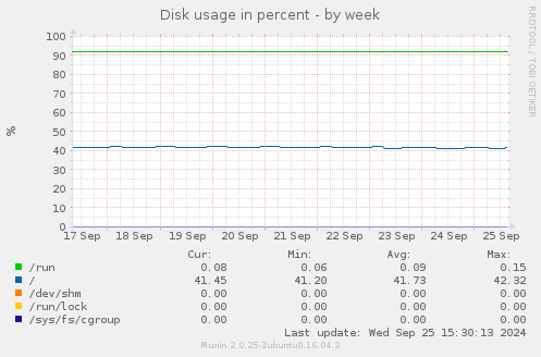 Disk usage in percent