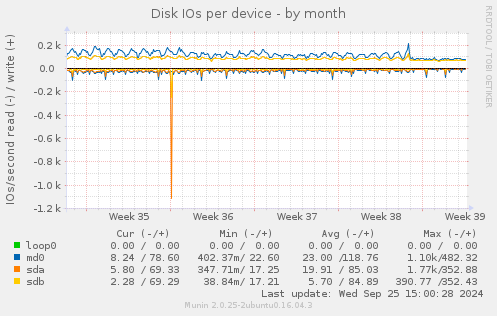 Disk IOs per device