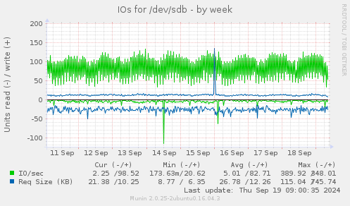 IOs for /dev/sdb