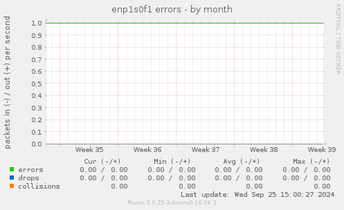 enp1s0f1 errors