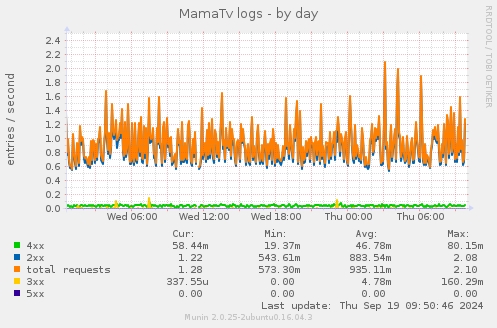 MamaTv logs