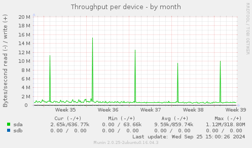 Throughput per device