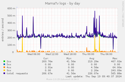 MamaTv logs