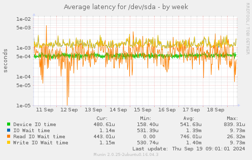 Average latency for /dev/sda