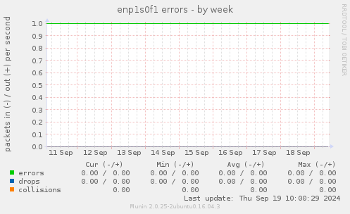 enp1s0f1 errors