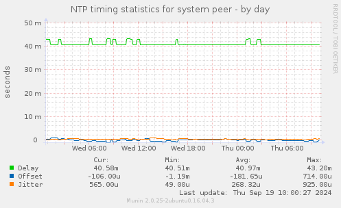 NTP timing statistics for system peer